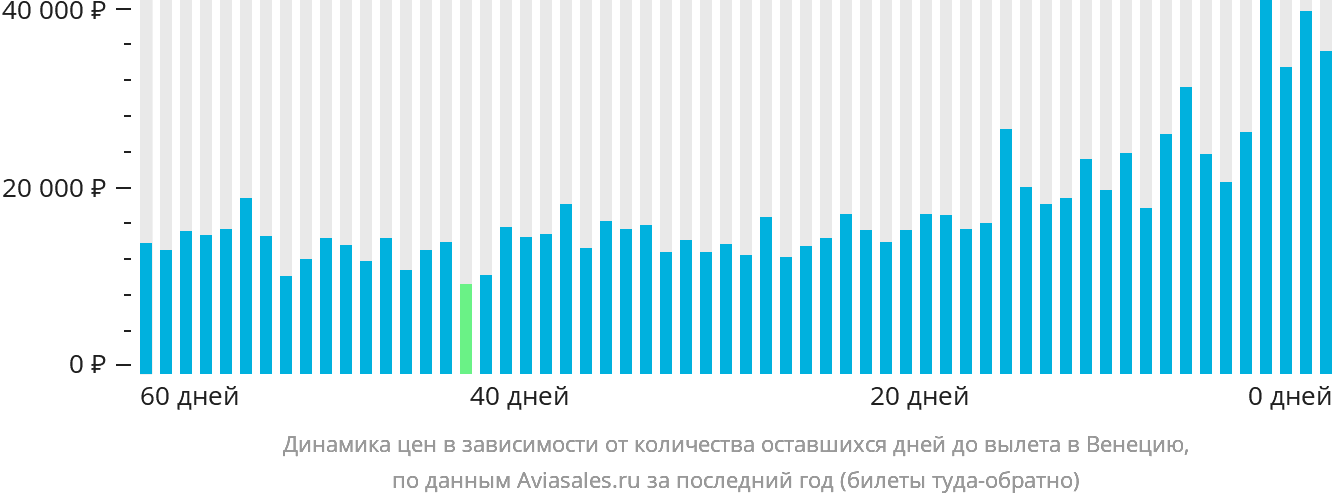 Динамика цен в зависимости от количества оставшихся дней до вылета в Венецию
