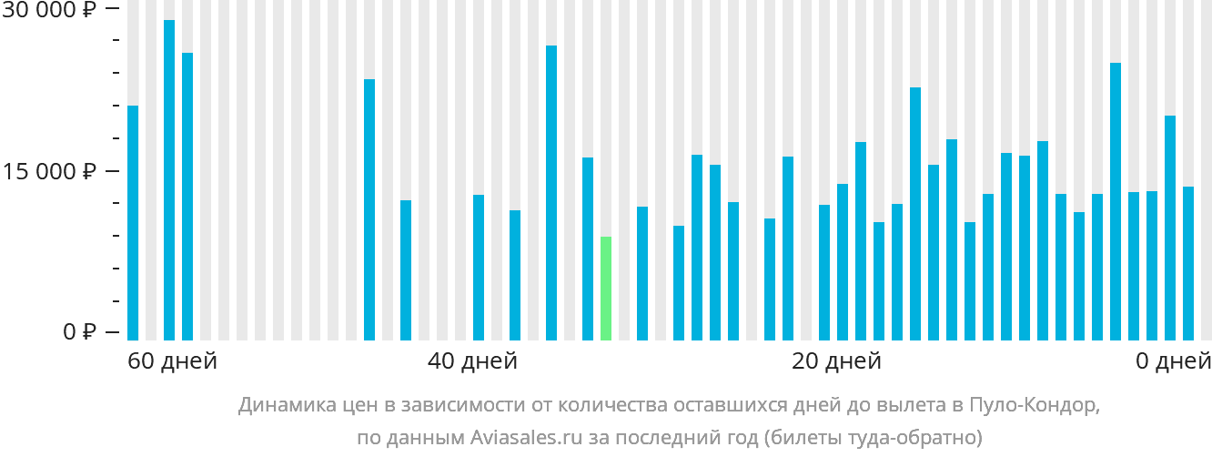 Динамика цен в зависимости от количества оставшихся дней до вылета в Пуло-Кондор