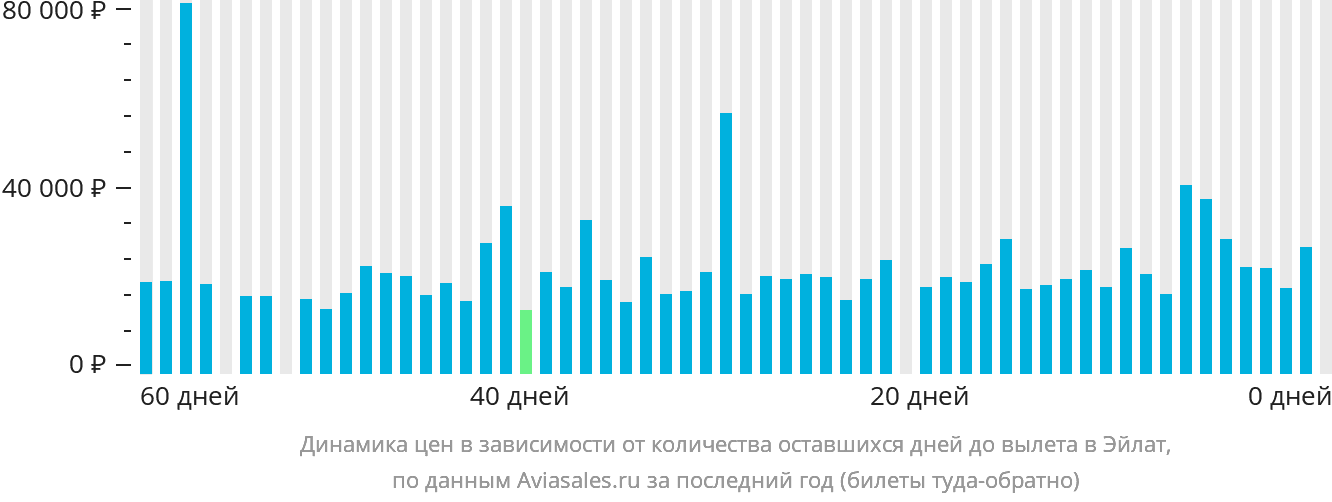 Динамика цен в зависимости от количества оставшихся дней до вылета в Овду