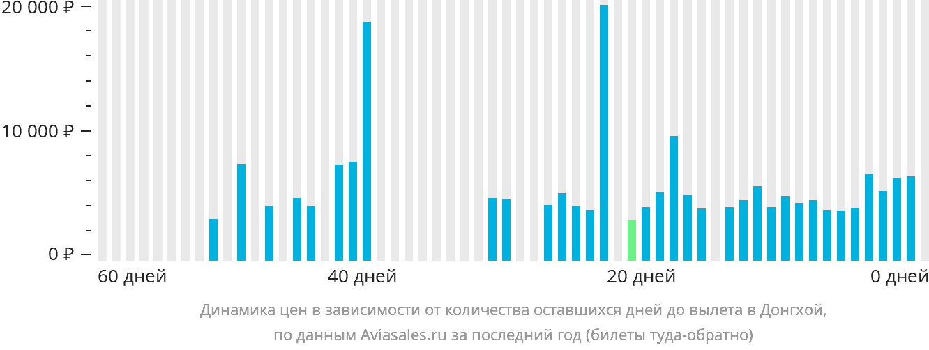 Динамика цен в зависимости от количества оставшихся дней до вылета в Донгхой