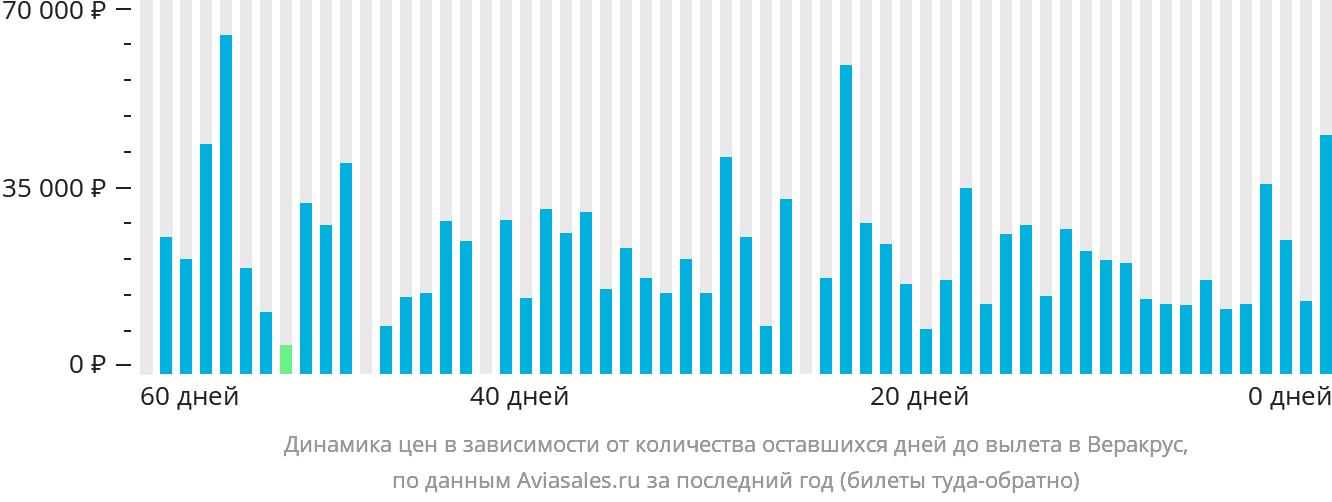 Динамика цен в зависимости от количества оставшихся дней до вылета в Веракрус