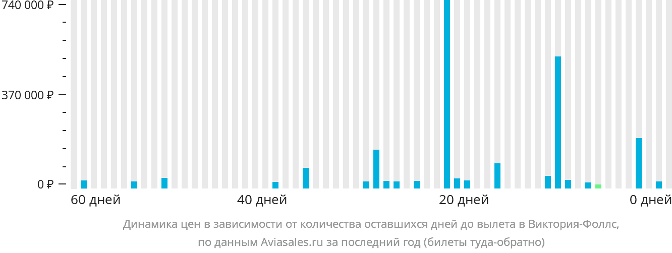 Динамика цен в зависимости от количества оставшихся дней до вылета в Виктория-Фоллс