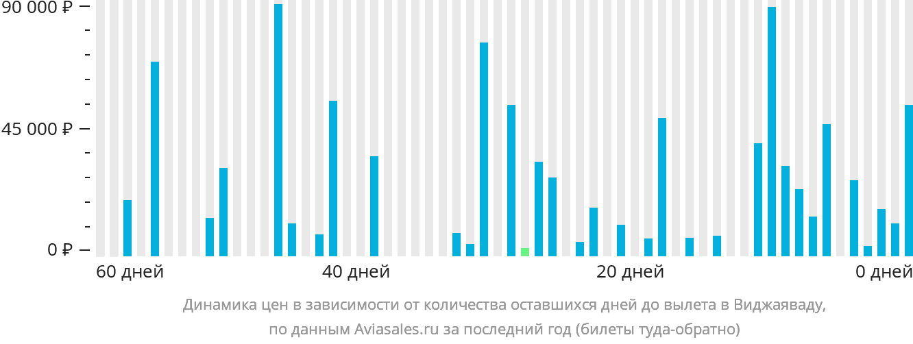Динамика цен в зависимости от количества оставшихся дней до вылета в Виджаяваду