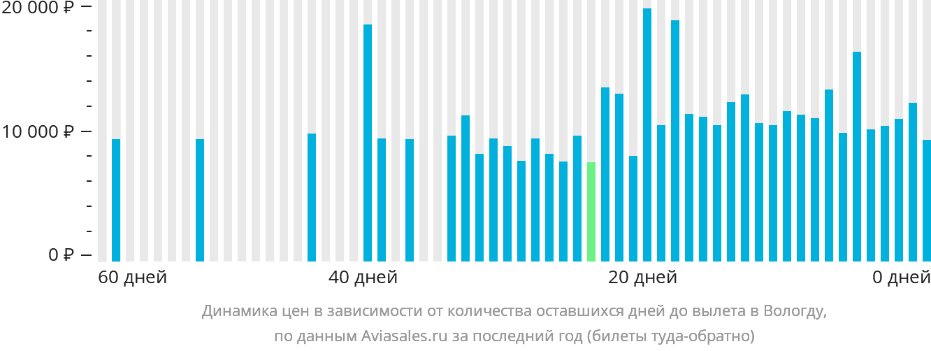 Динамика цен в зависимости от количества оставшихся дней до вылета в Вологду