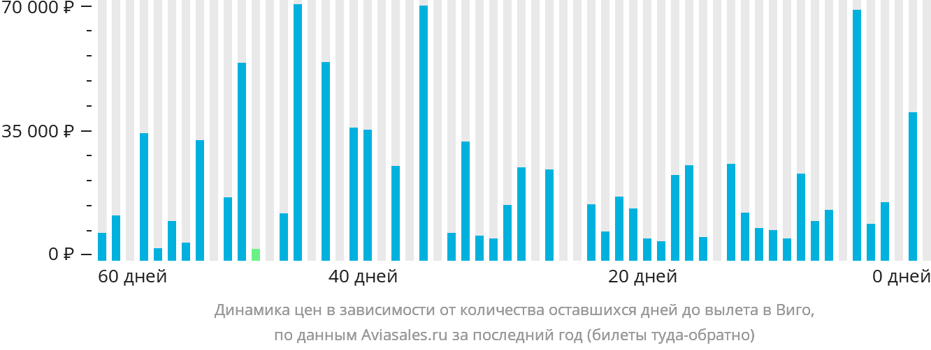 Динамика цен в зависимости от количества оставшихся дней до вылета в Виго