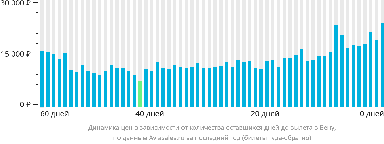 Динамика цен в зависимости от количества оставшихся дней до вылета в Вену
