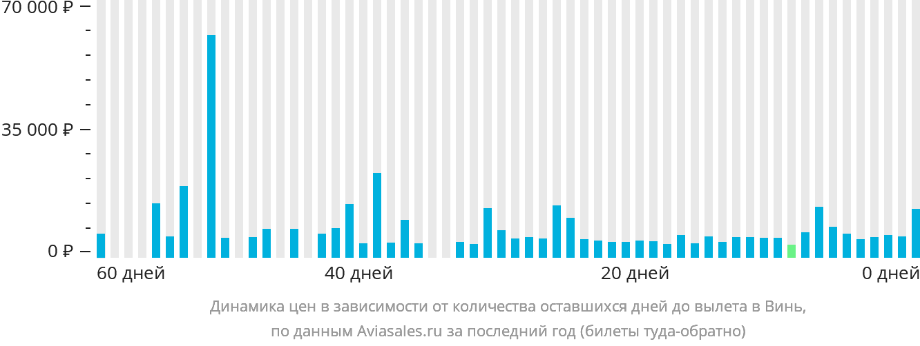 Динамика цен в зависимости от количества оставшихся дней до вылета в Винь