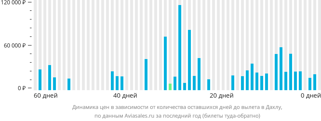 Динамика цен в зависимости от количества оставшихся дней до вылета в Дахлу