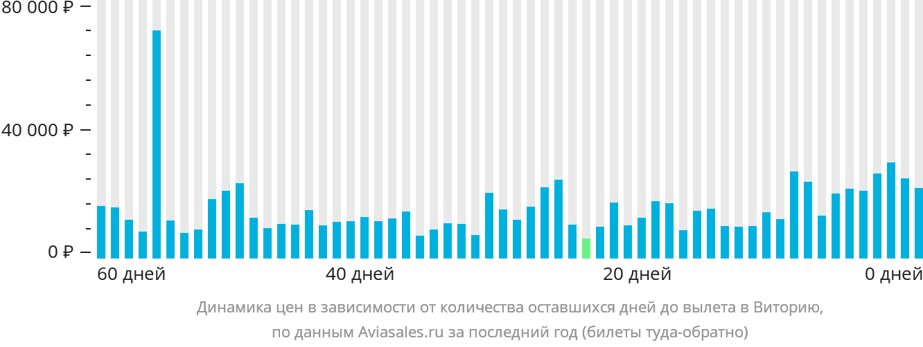 Динамика цен в зависимости от количества оставшихся дней до вылета в Виторию