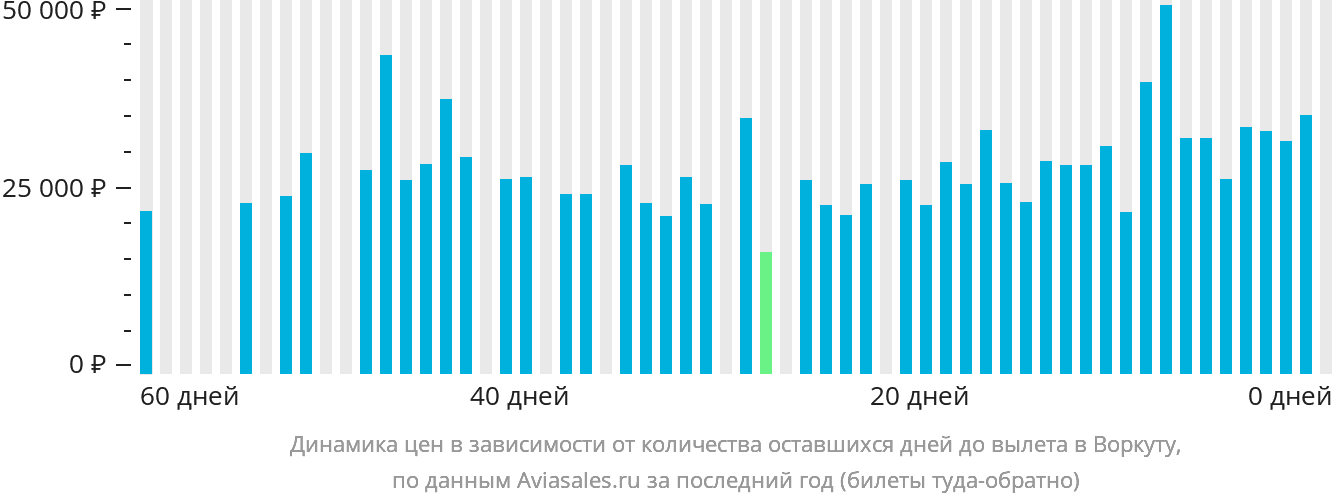 Динамика цен в зависимости от количества оставшихся дней до вылета в Воркуту