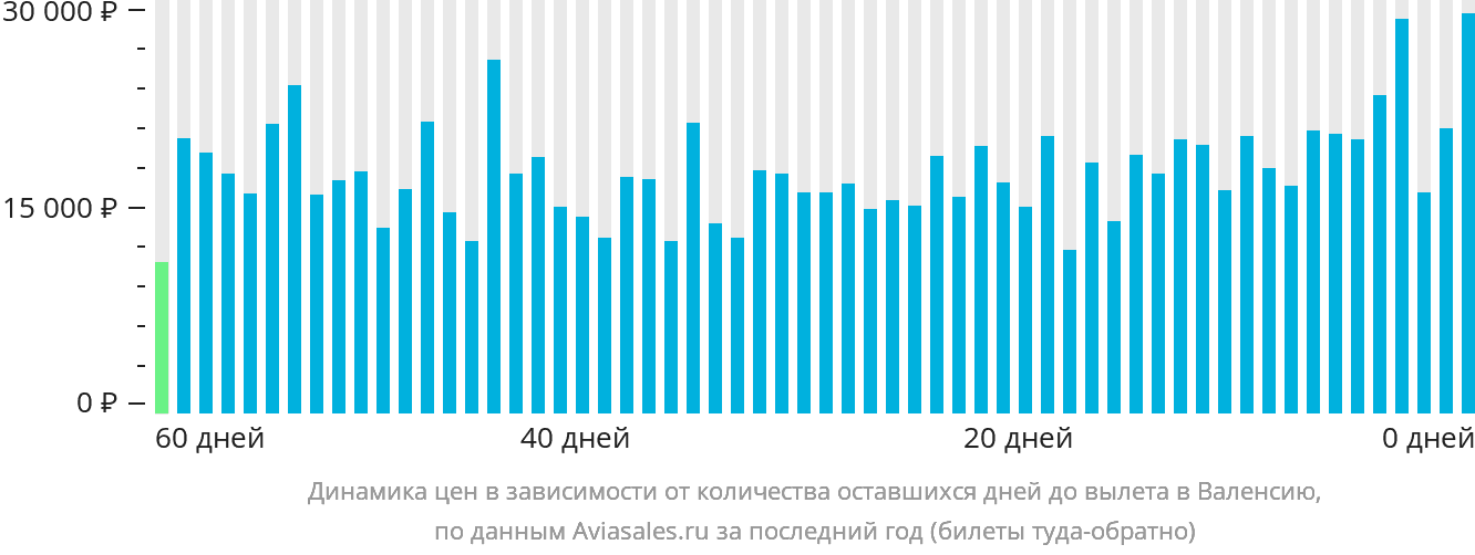Динамика цен в зависимости от количества оставшихся дней до вылета в Валенсию