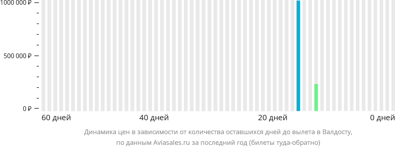 Динамика цен в зависимости от количества оставшихся дней до вылета в Валдосту