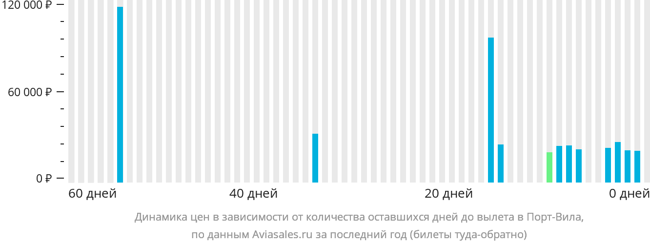 Динамика цен в зависимости от количества оставшихся дней до вылета в Порт-Вила