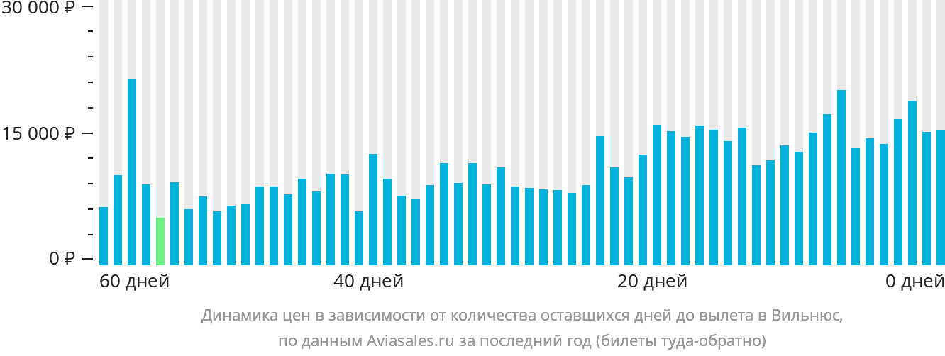 Динамика цен в зависимости от количества оставшихся дней до вылета в Вильнюс