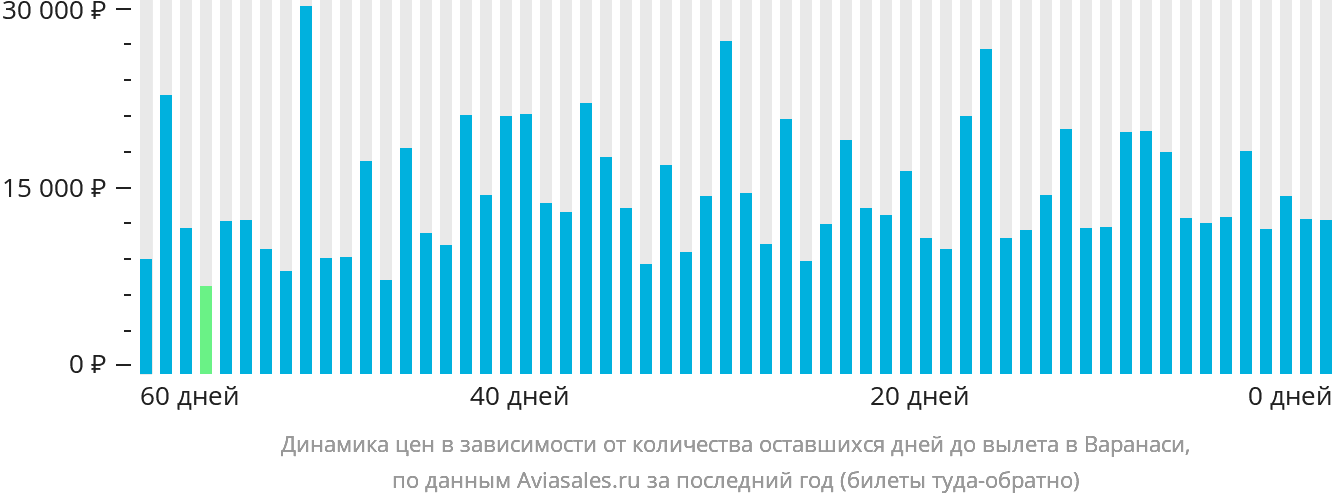 Динамика цен в зависимости от количества оставшихся дней до вылета в Варанаси