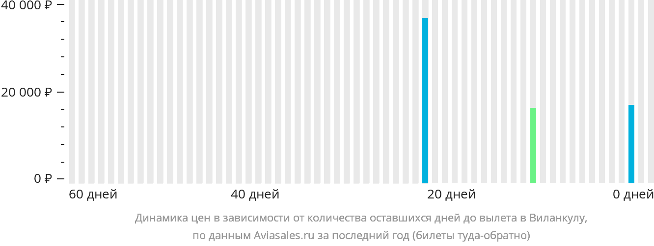 Динамика цен в зависимости от количества оставшихся дней до вылета в Виланкулу