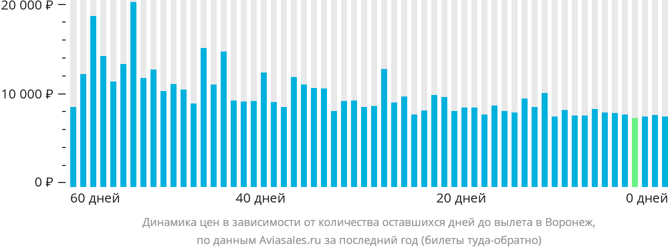 Динамика цен в зависимости от количества оставшихся дней до вылета в Воронеж