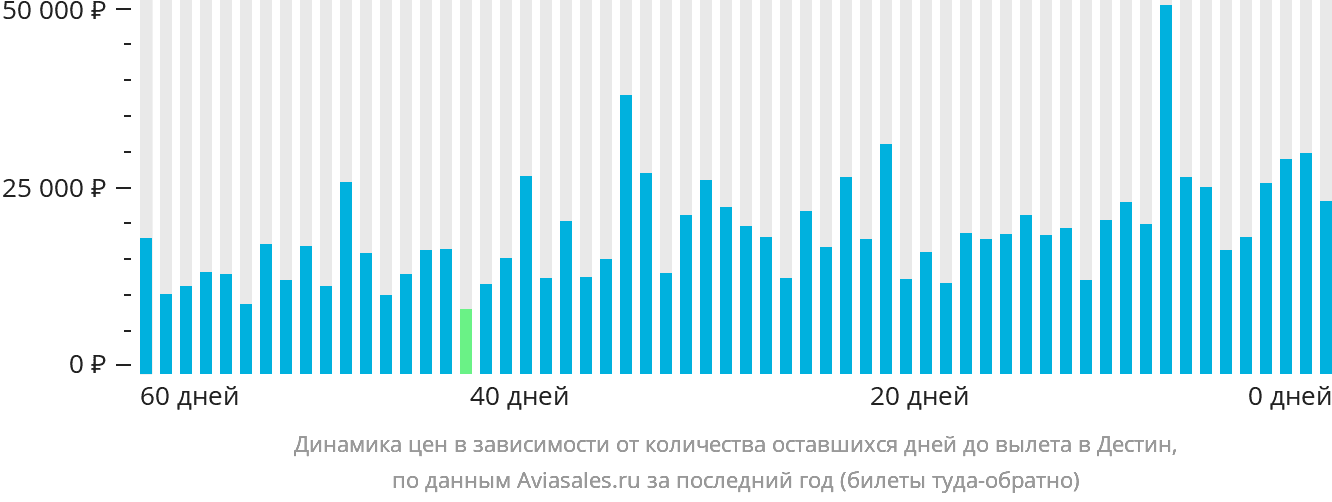 Динамика цен в зависимости от количества оставшихся дней до вылета в Дестин