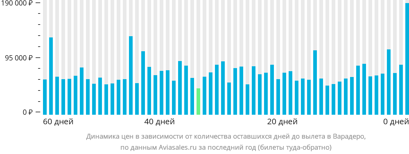Динамика цен в зависимости от количества оставшихся дней до вылета в Варадеро