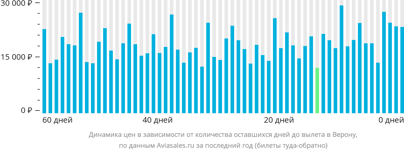 Динамика цен в зависимости от количества оставшихся дней до вылета в Верону