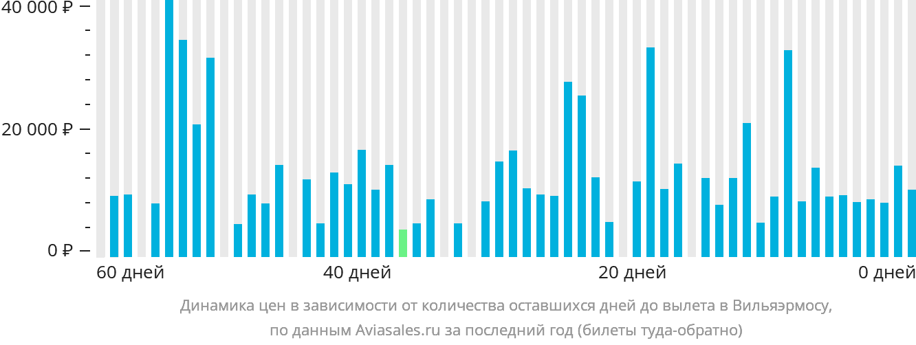 Динамика цен в зависимости от количества оставшихся дней до вылета в Вильяэрмосу