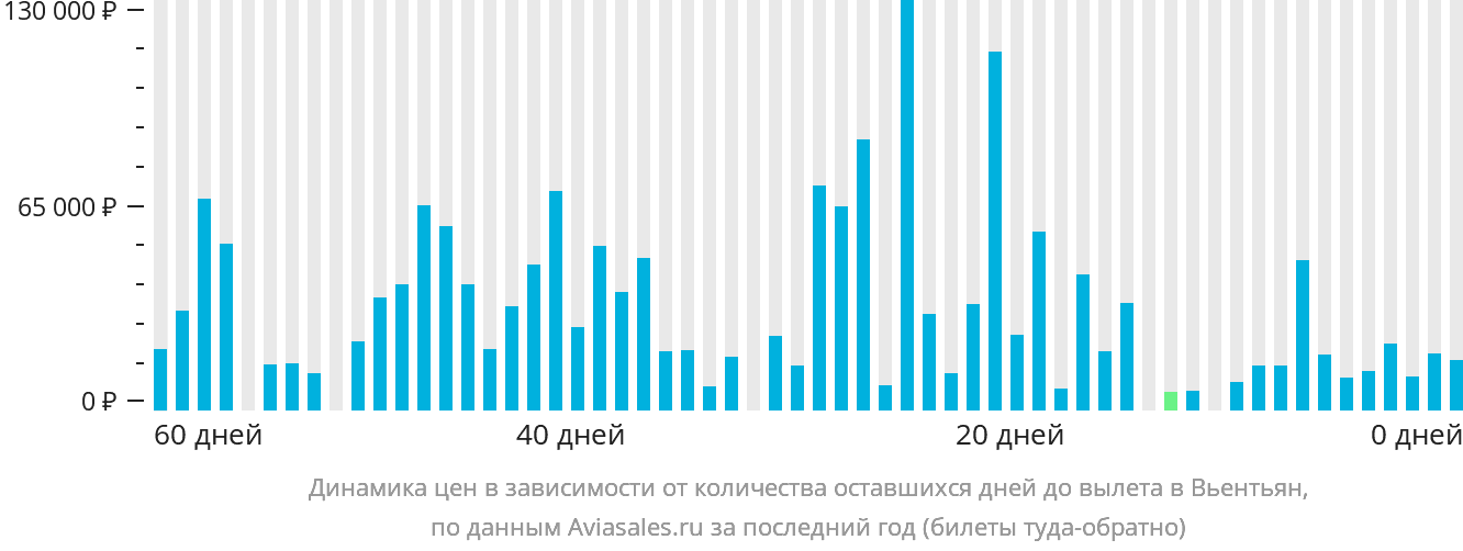 Динамика цен в зависимости от количества оставшихся дней до вылета в Вьентьян