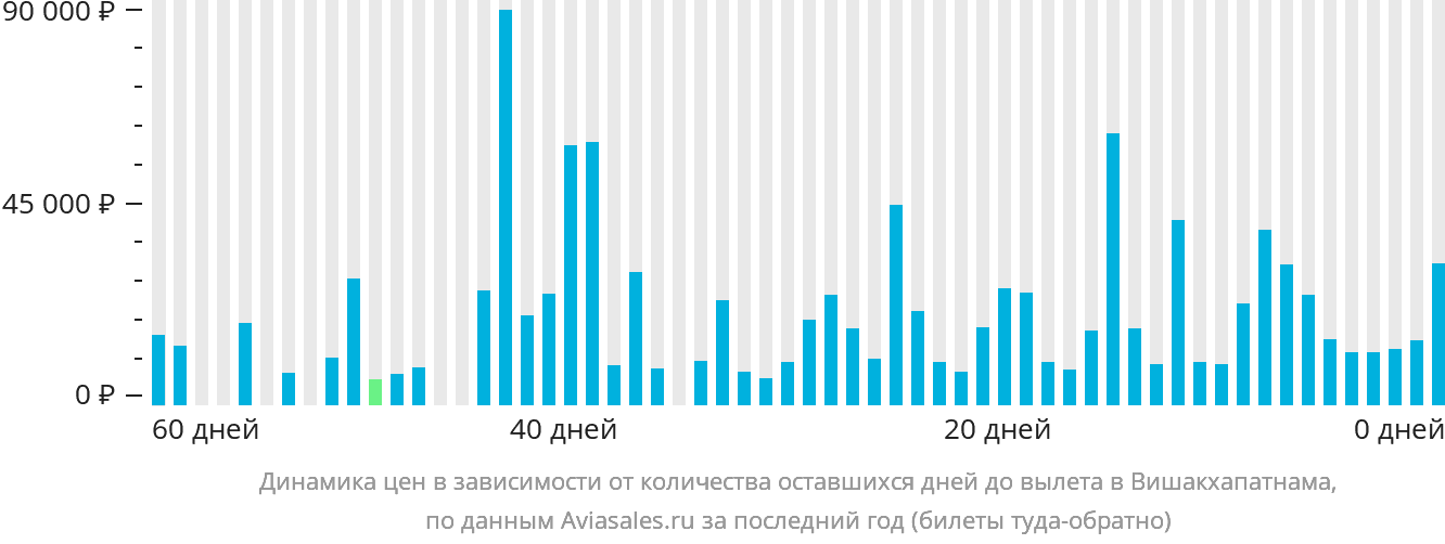 Динамика цен в зависимости от количества оставшихся дней до вылета в Вишакхапатнама