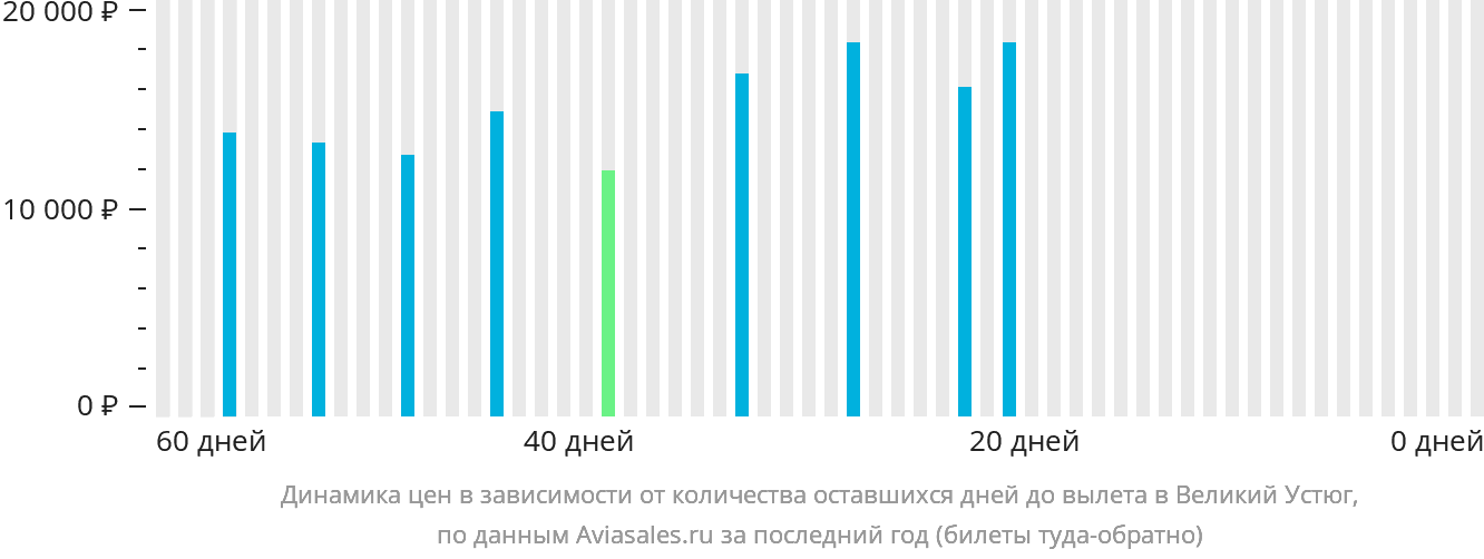 Динамика цен в зависимости от количества оставшихся дней до вылета в Великий Устюг