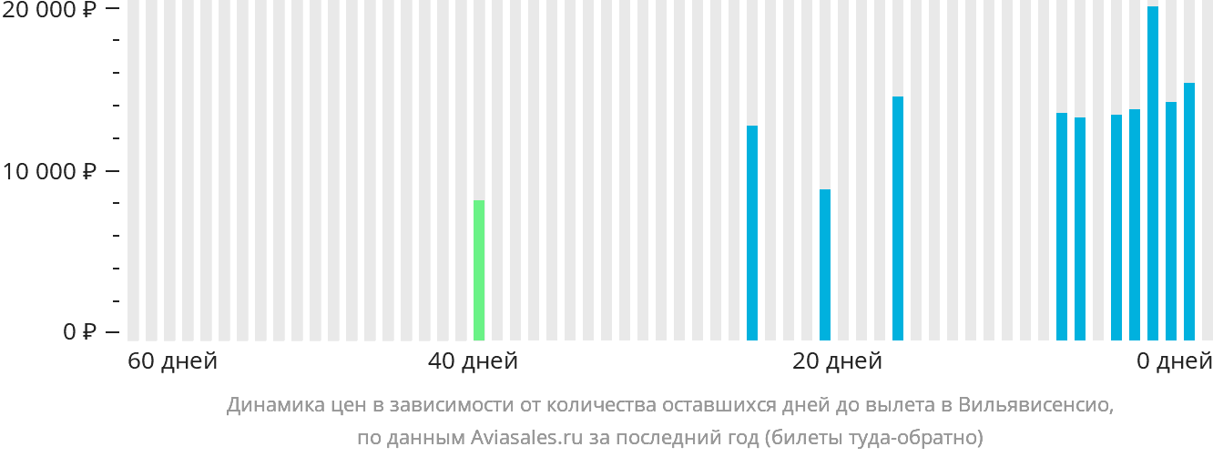 Динамика цен в зависимости от количества оставшихся дней до вылета в Вильявисенсио