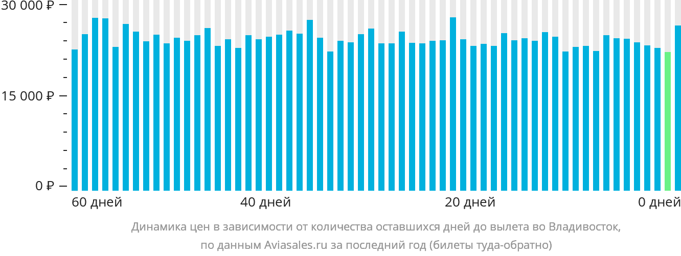 Динамика цен в зависимости от количества оставшихся дней до вылета во Владивосток