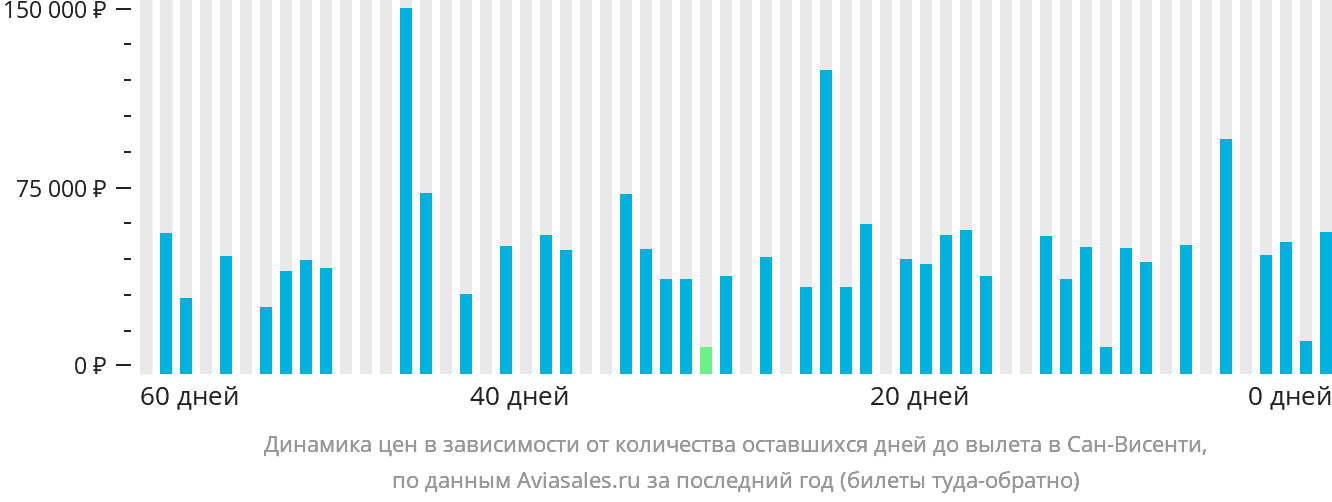 Динамика цен в зависимости от количества оставшихся дней до вылета в Сан-Висенти