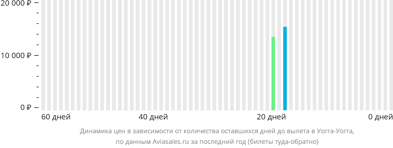 Динамика цен в зависимости от количества оставшихся дней до вылета в Уогга-Уогга