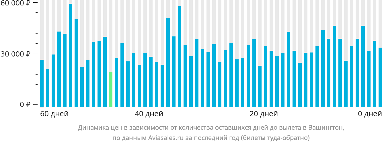Динамика цен в зависимости от количества оставшихся дней до вылета в Вашингтон