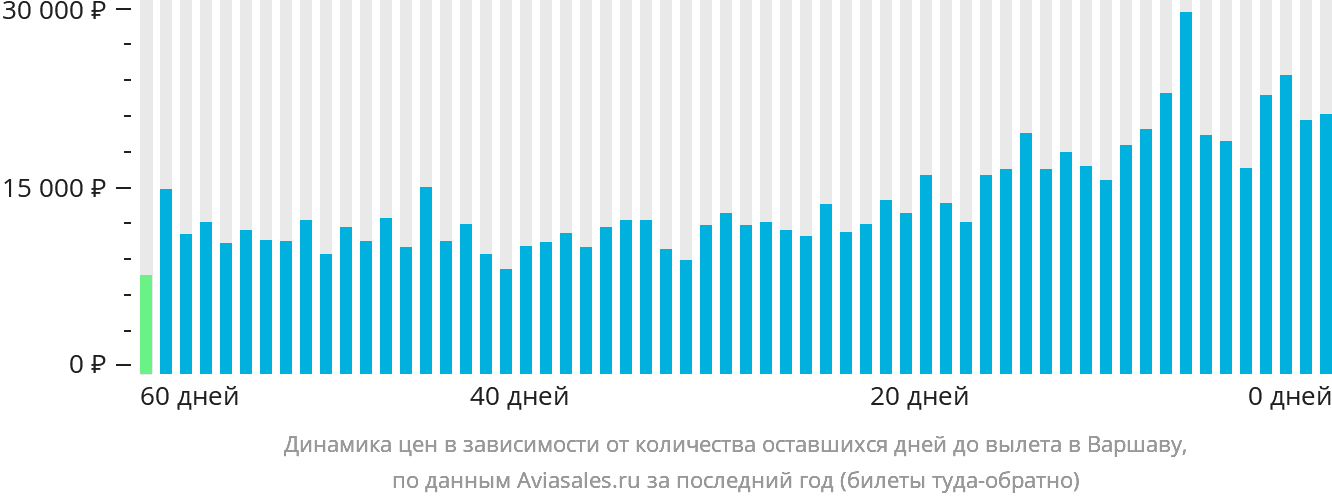 Динамика цен в зависимости от количества оставшихся дней до вылета в Варшаву
