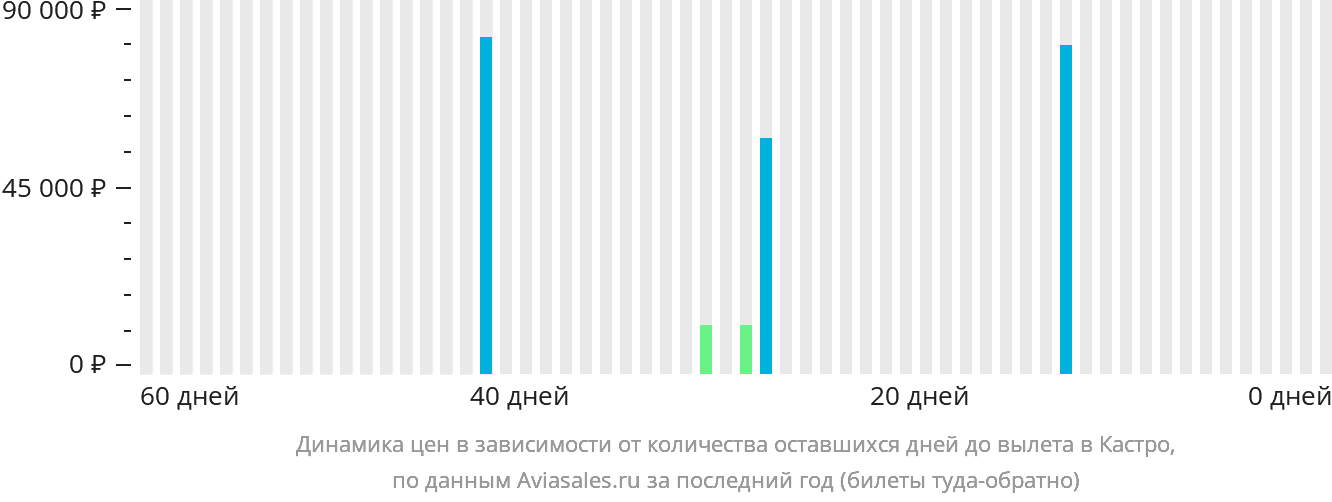 Динамика цен в зависимости от количества оставшихся дней до вылета в Кастро