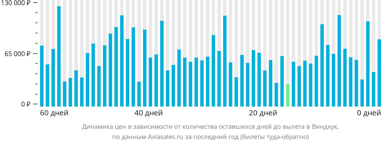 Динамика цен в зависимости от количества оставшихся дней до вылета в Виндхук