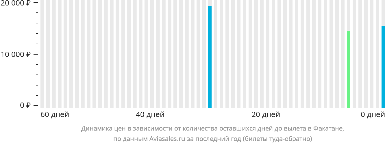 Динамика цен в зависимости от количества оставшихся дней до вылета в Факатане