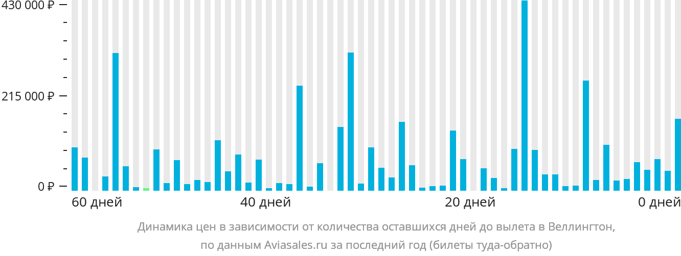 Динамика цен в зависимости от количества оставшихся дней до вылета в Веллингтон