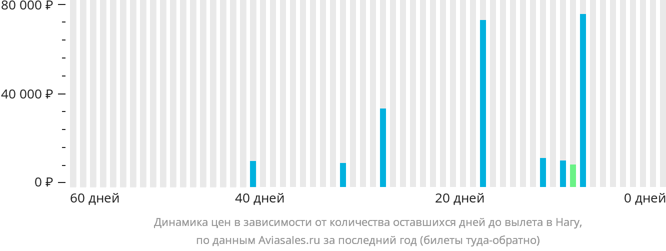 Динамика цен в зависимости от количества оставшихся дней до вылета в Нагу