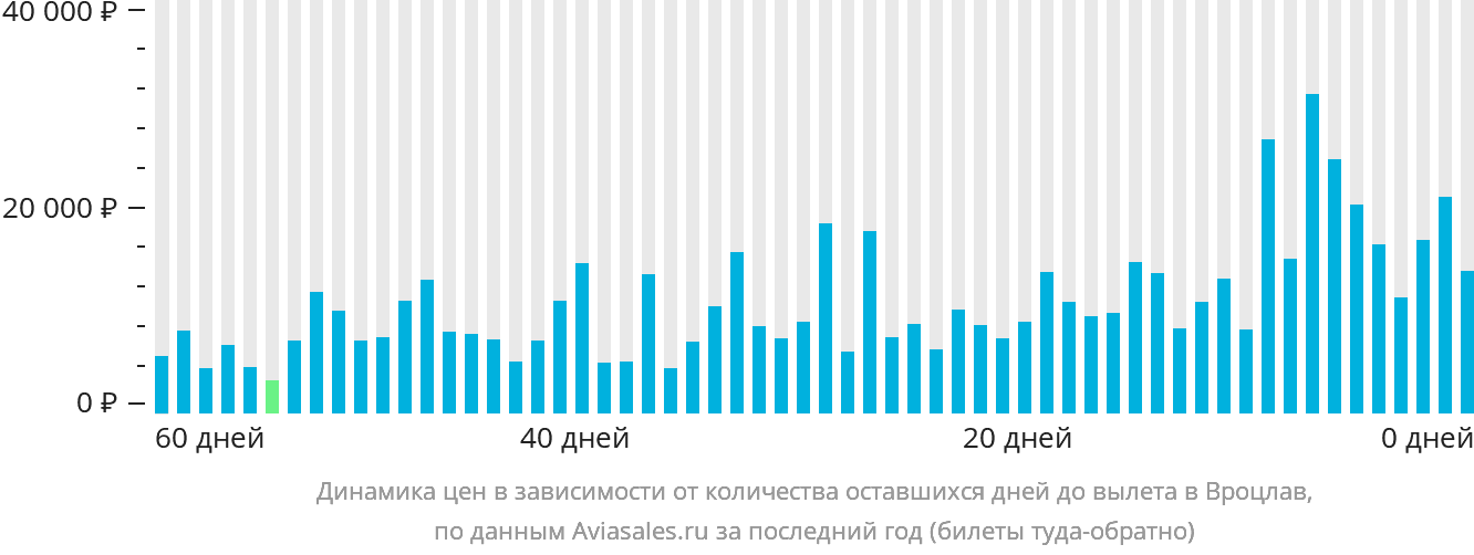 Динамика цен в зависимости от количества оставшихся дней до вылета в Вроцлав