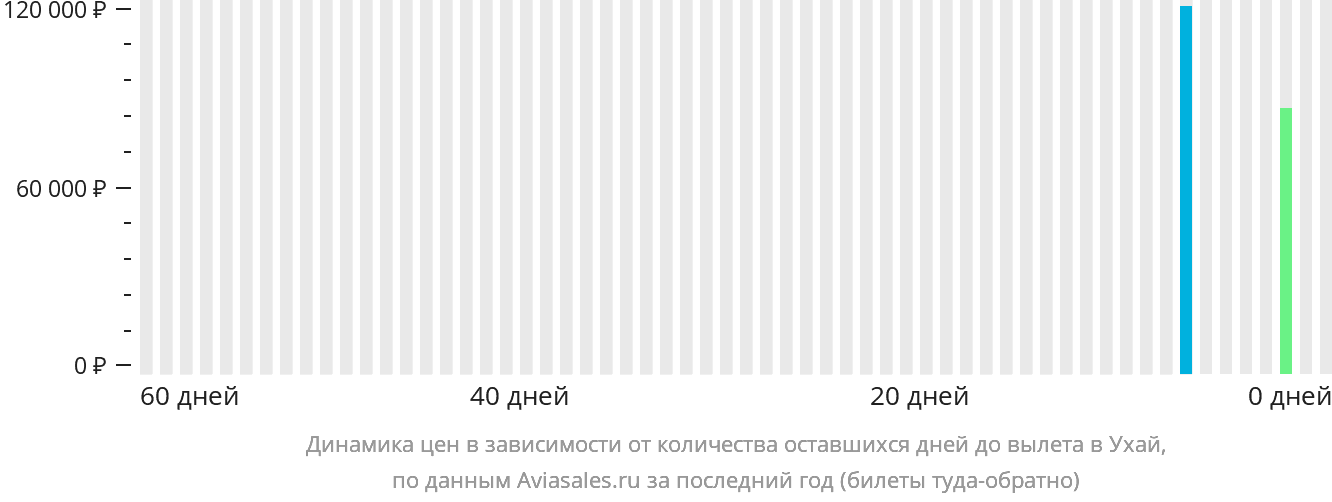 Динамика цен в зависимости от количества оставшихся дней до вылета в Ухай