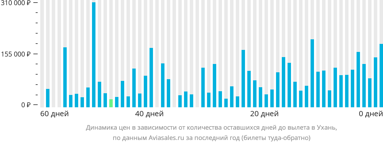 Динамика цен в зависимости от количества оставшихся дней до вылета в Ухань