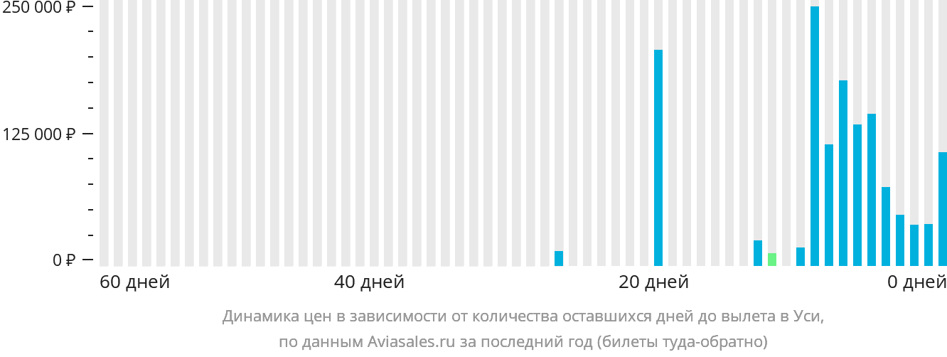 Динамика цен в зависимости от количества оставшихся дней до вылета в Уси