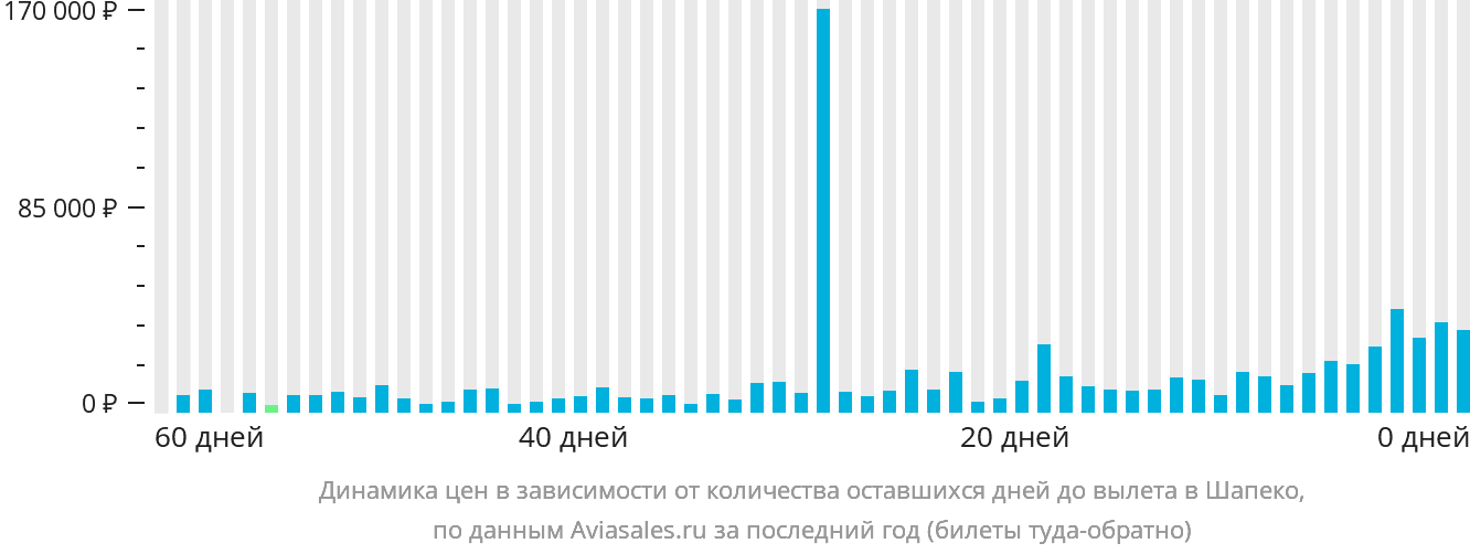 Динамика цен в зависимости от количества оставшихся дней до вылета в Шапеко
