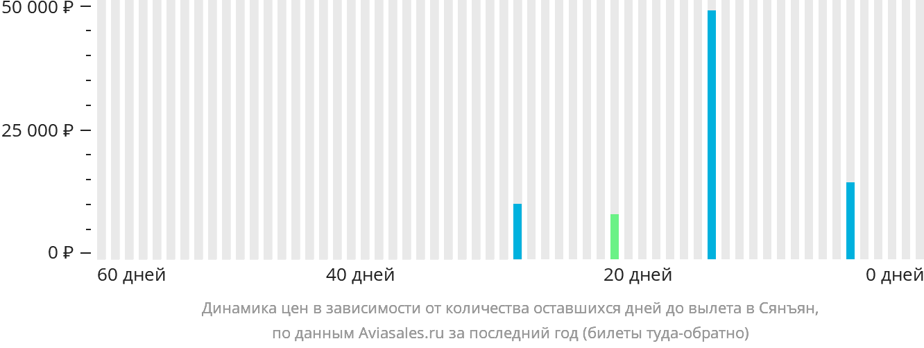 Динамика цен в зависимости от количества оставшихся дней до вылета в Сянъян