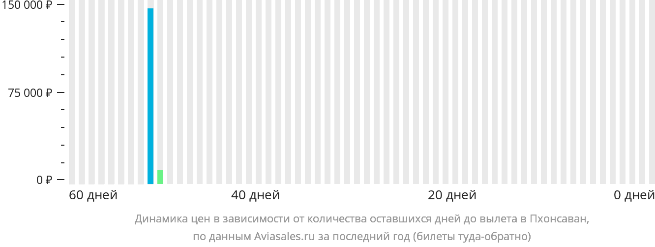Динамика цен в зависимости от количества оставшихся дней до вылета в Пхонсаван