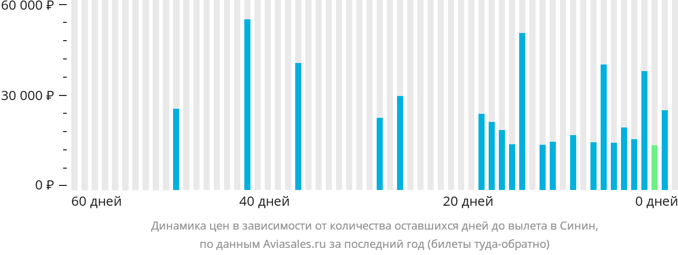 Динамика цен в зависимости от количества оставшихся дней до вылета в Синин