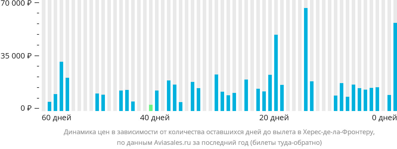 Динамика цен в зависимости от количества оставшихся дней до вылета в Херес-де-ла-Фронтеру