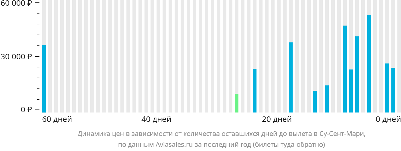 Динамика цен в зависимости от количества оставшихся дней до вылета в Су-Сент-Мари