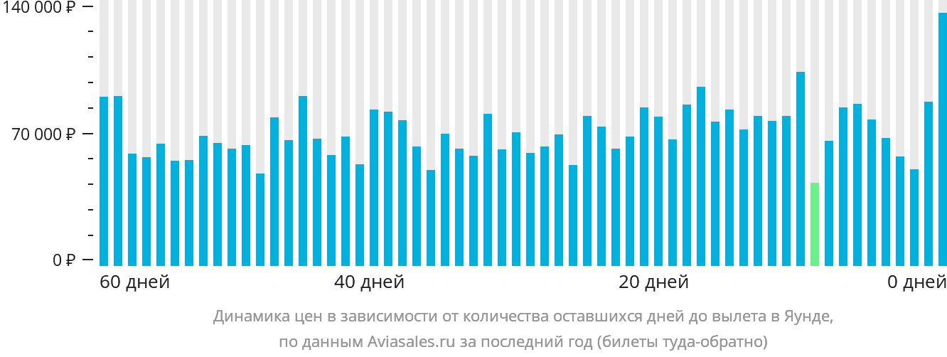 Динамика цен в зависимости от количества оставшихся дней до вылета в Яунде